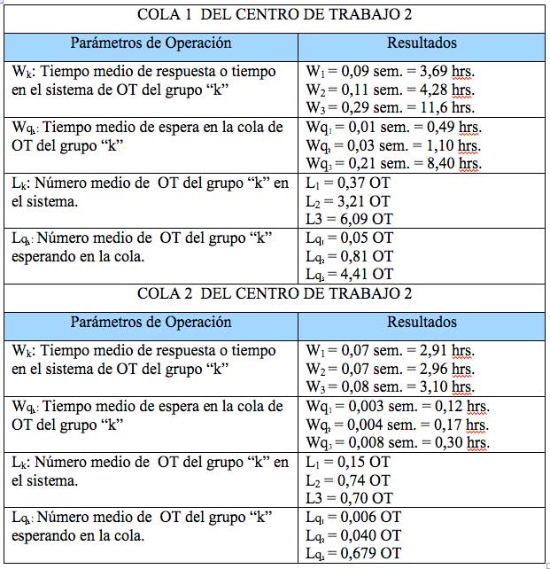 Tabla 2