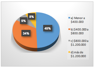 Grafico