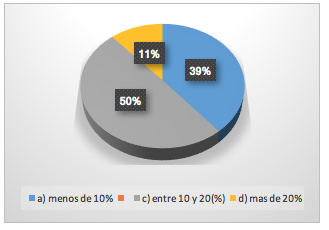 Grafico