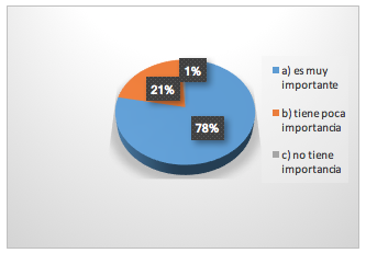 Grafico